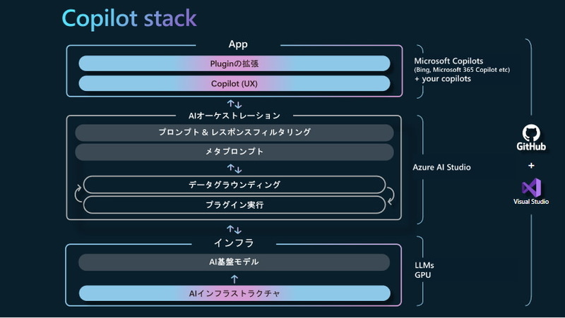 Copilot stack