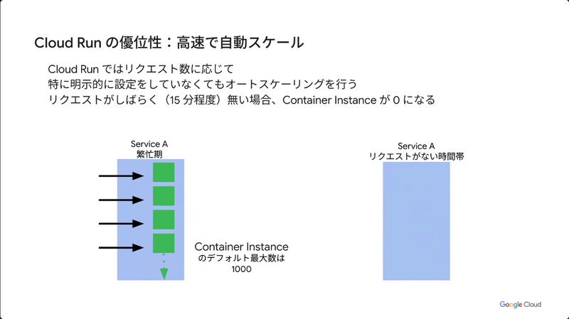 Cloud Runのオートスケール