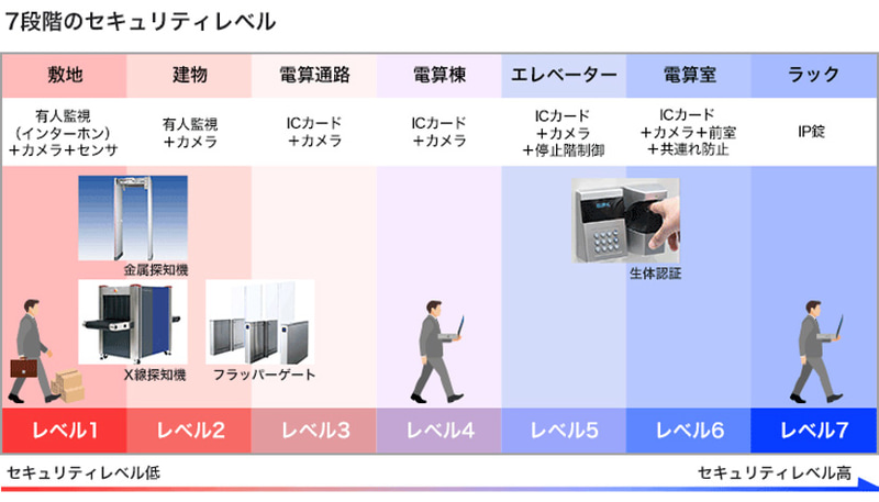 NEC印西データセンターにおける7段階のセキュリティ