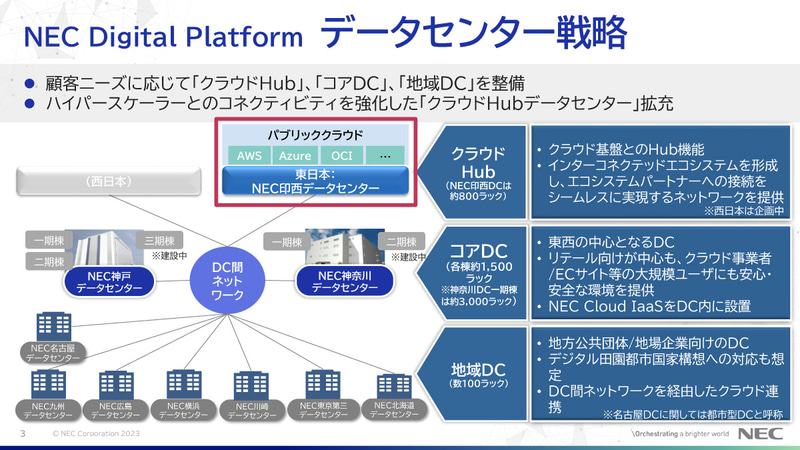 3種類のNECデータセンター