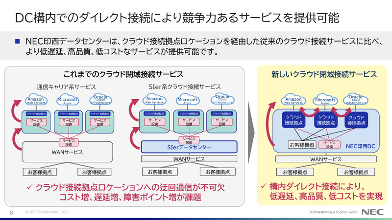 DC構内でのダイレクト接続により、競争力のあるサービスを提供可能