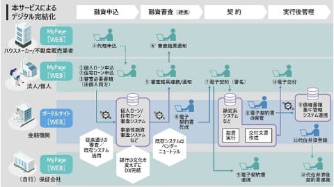 日立、金融機関の一連の融資業務をデジタルで完結するクラウドサービス