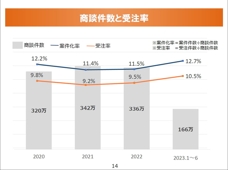 商談件数と受注率