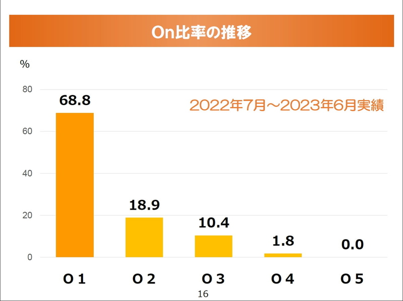 On比率