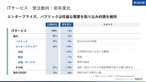 NEC、2023年度第1四半期連結業績は増収増益で赤字幅が縮小