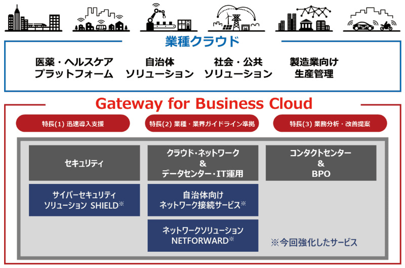 マルチクラウドソリューション「Gateway for Business Cloud」の概要