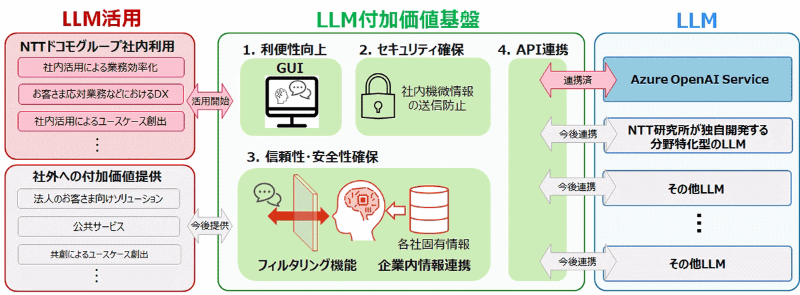 LLM付加価値基盤構成・活用イメージ