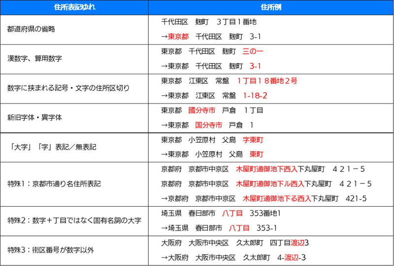 住所正規化イメージ