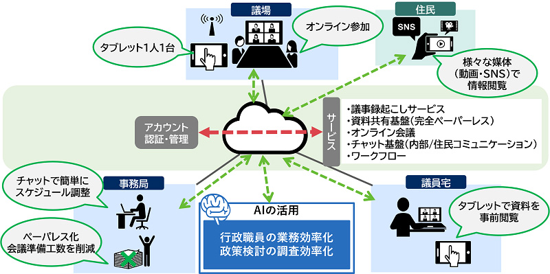 「議会DXサービス」により実現するデジタル化のイメージ