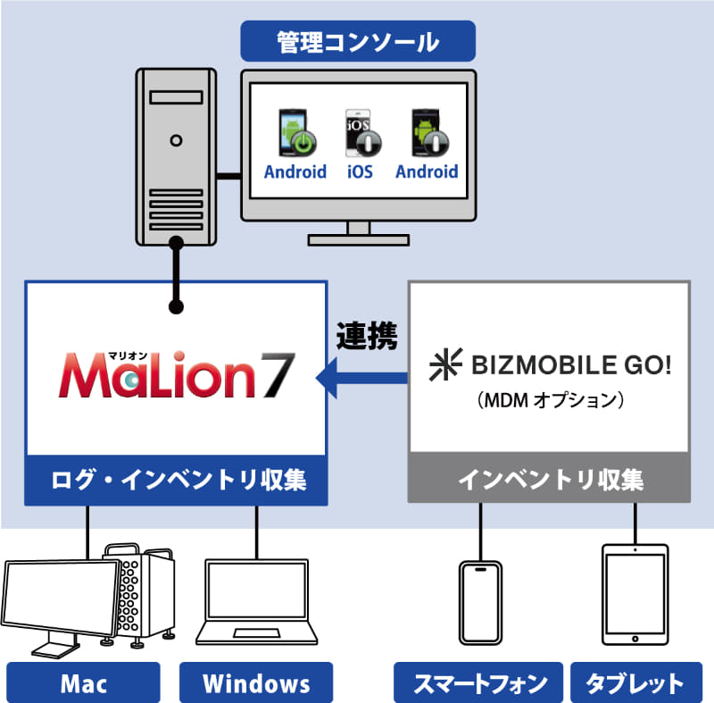 Windows、Mac、iPhone、Androidを一元管理