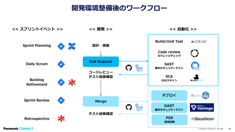 GitHubを含む新しいワークフロー