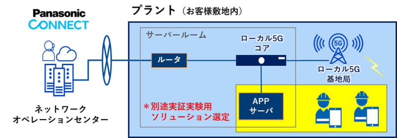 ローカル5G導入検討用レンタルパッケージのネットワーク構成例