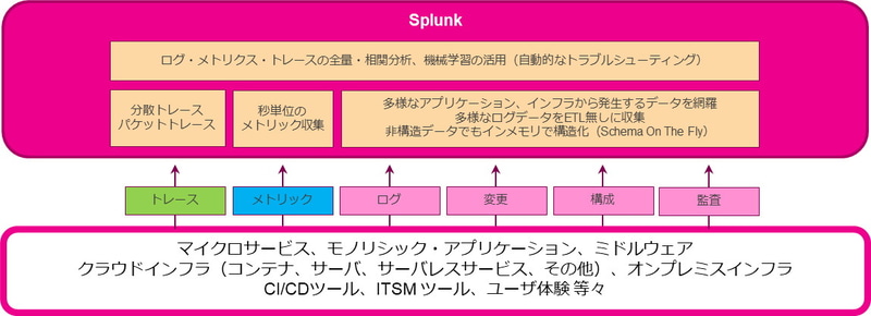 図2　ログ・メトリクス・トレースの全量を収集しトラブルシューティングを自動化