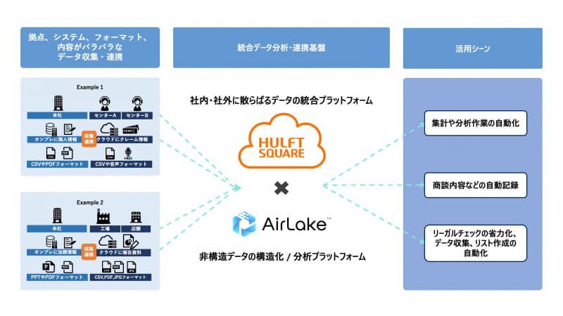 AirLakeとHULFT Squareの連携イメージ