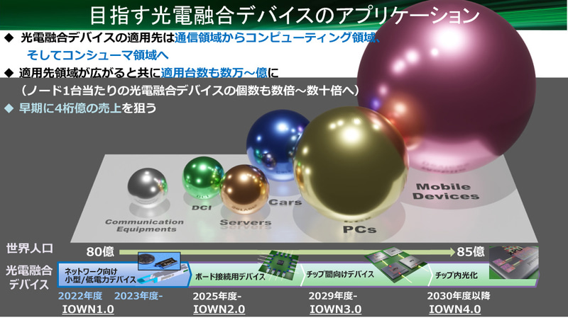 目指す光電融合デバイスのアプリケーション