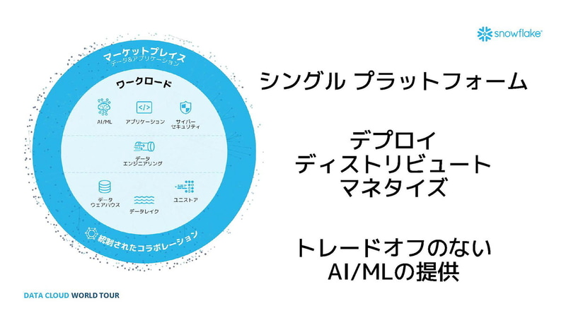 シングルプラットフォーム、デプロイ・ディストリビュート・マネタイズ、トレードオフのないAI/MLの提供という3つのポイント（出典：SNOWFLAKE DATA CLOUD WORLD TOUR 記者発表、Snowflake）