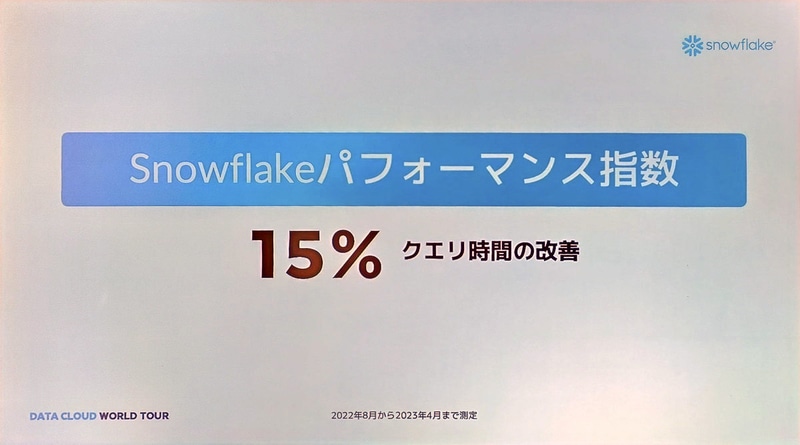 データベースのクエリ時間の改善として15％のパフォーマンス指数