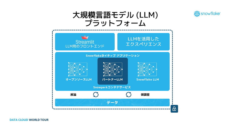 Snowflakeの生成AI環境、NVIDIAやAI21LabsなどのサードパーティのLLMも実装可能（出典：SNOWFLAKE DATA CLOUD WORLD TOUR 記者発表、Snowflake）