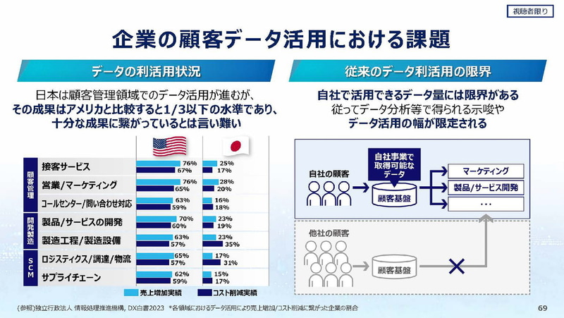 KDDIがデータを軸に複数の企業をつないでいく、その基礎がSnowflakeに（出典：SNOWFLAKE DATA CLOUD WORLD TOUR 記者発表、Snowflake）