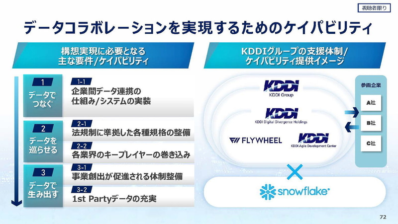 データでの協業を実現する仕組み（出典：SNOWFLAKE DATA CLOUD WORLD TOUR 記者発表、Snowflake）
