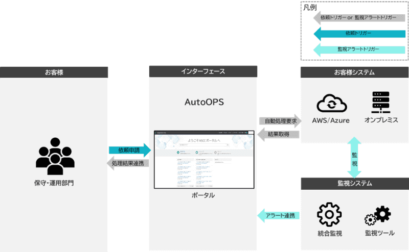 自動オペレーション機能（AutoOPS）の流れ