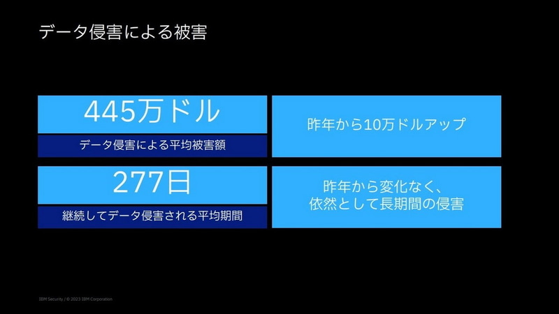 データ侵害による被害