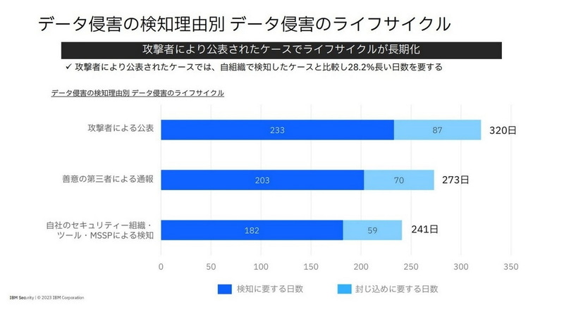 データ侵害の検知理由別 データ侵害のライフサイクル