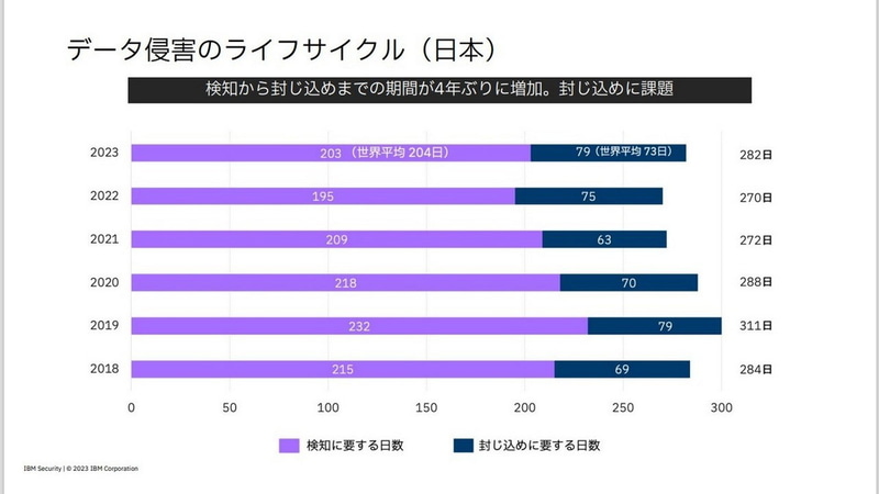 データ侵害での検知から封じ込めまでの期間（日本）