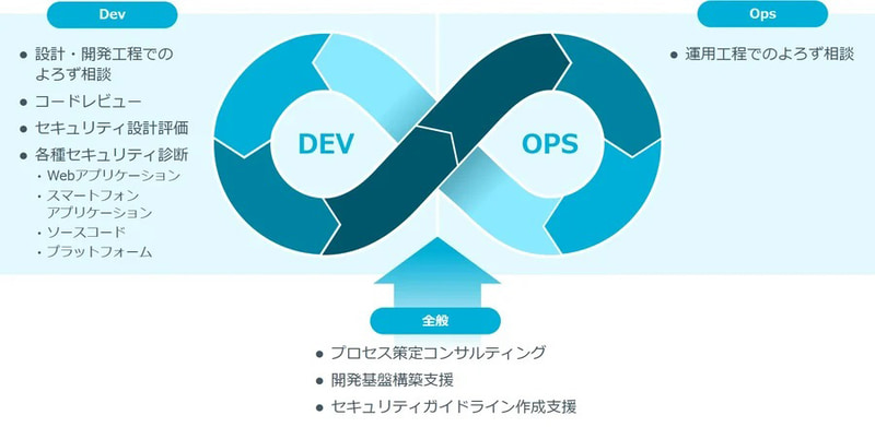 DevOpsのプロセスとSEC Team Servicesで提供可能な支援内容
