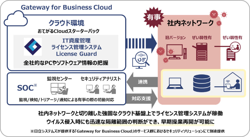 クラウド版「License Guard」の特長（セキュリティインシデント発生時）