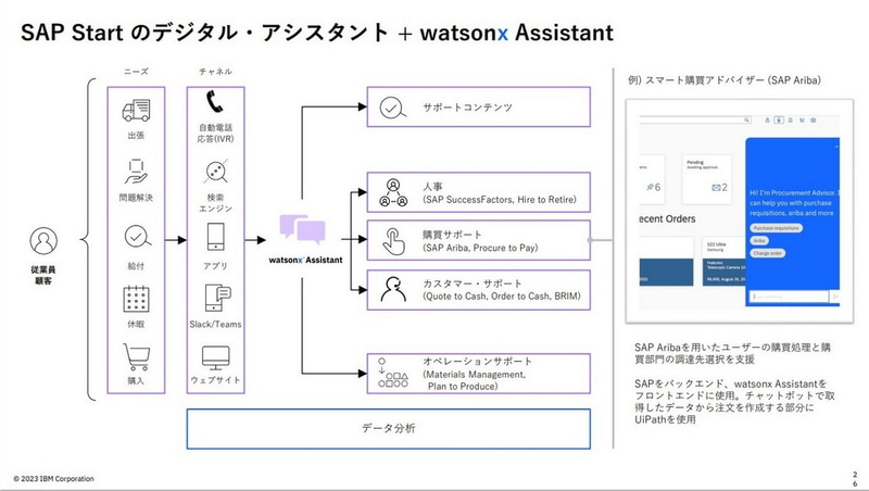 SAP Startのデジタルアシスタントをwatsonx Assistantで強化