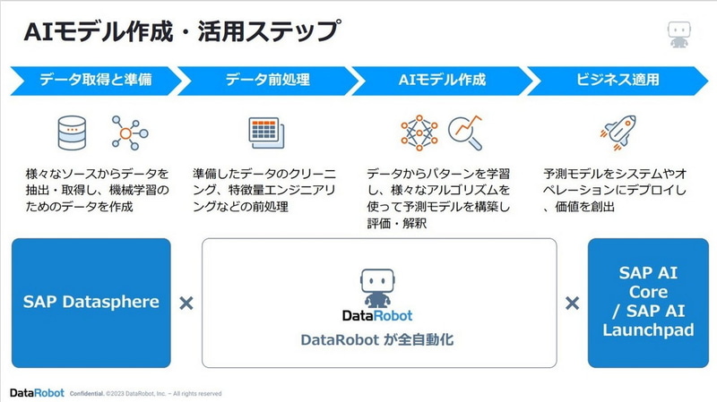 DataRobotとSAP Datasphere、SAP AI Core/ SAP AI Launchpadとの連携
