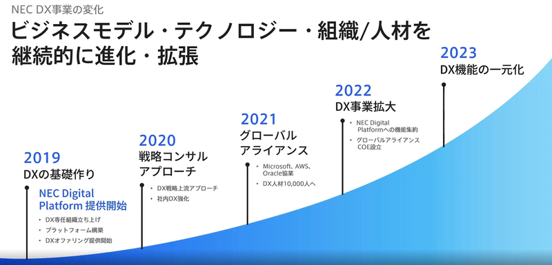 ビジネスモデル・テクノロジー・組織／人材を継続的に進化・拡張