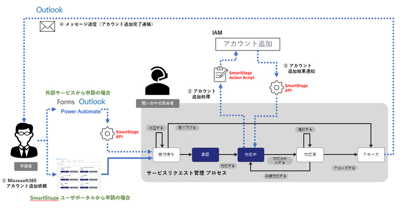 SmartStage ActionScriptとSmartStage APIを組み合わせた利用例