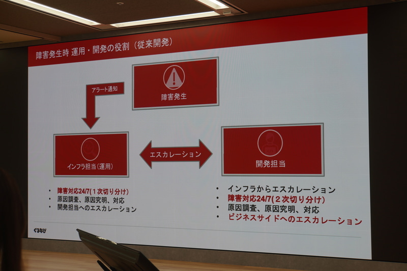 従来の障害対応