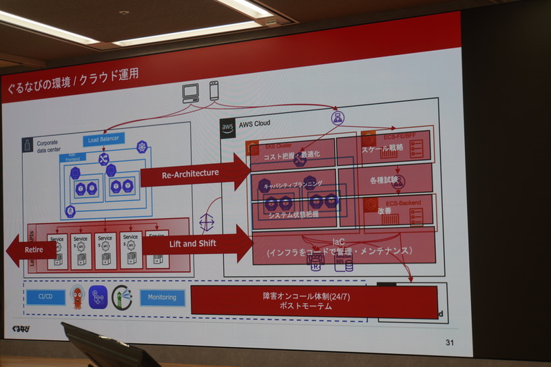 クラウドでの運用。運用の一部が開発担当に