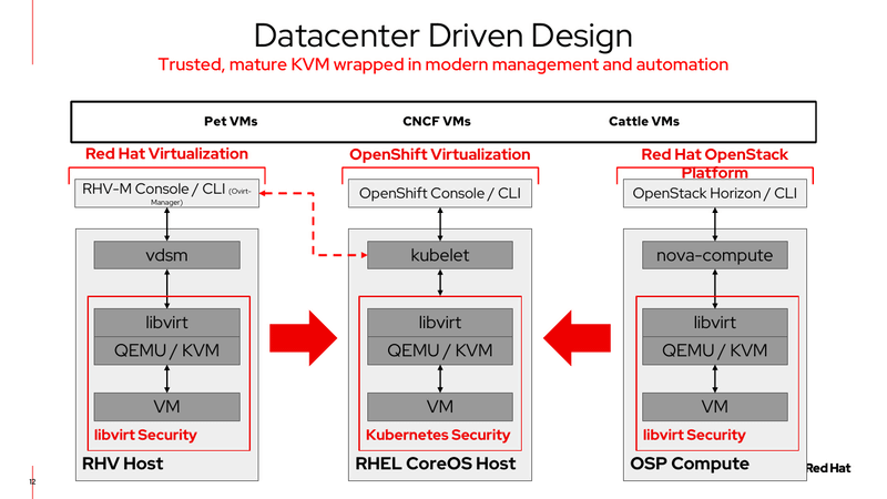 コンテナも仮想マシンも包括した「OpenShift Virtualization」
