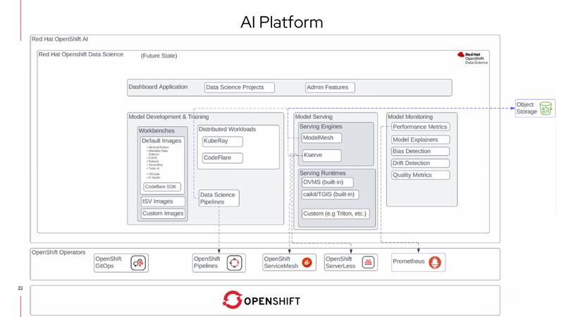 OpenShift AIの構成要素