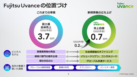富士通、SXブランド「Fujitsu Uvance」を推進 2025年度に7000億