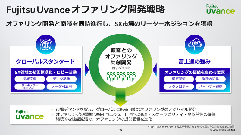 Fujitsu Uvanceオファリング開発戦略