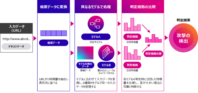 フィッシングURL検出技術の概要