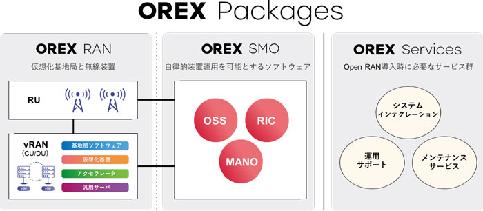 「OREX」が提供するオープンRANサービス（OREX Packages）