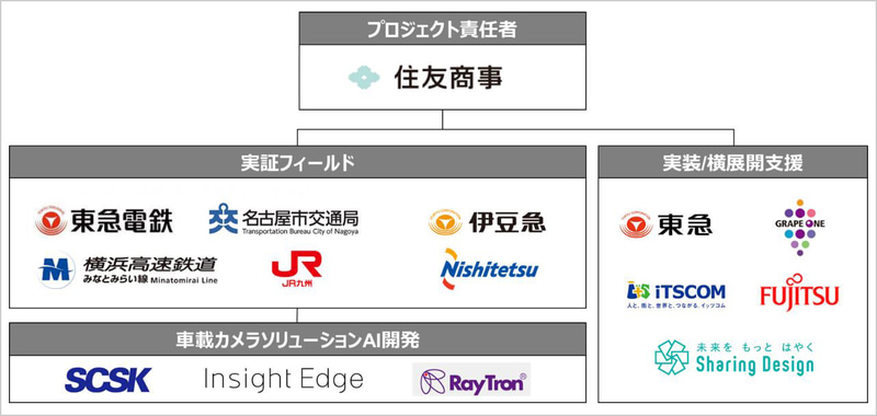 実証実験の体制図