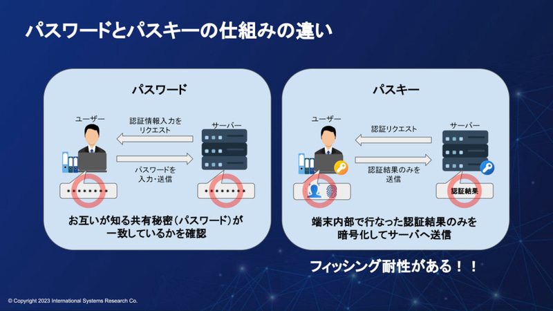 パスワードとパスキーの仕組みの違い