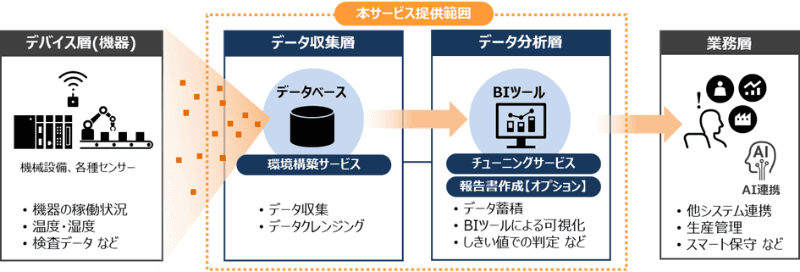 サービスの提供範囲