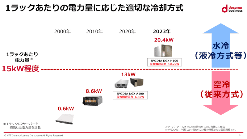 電力量と冷却方式