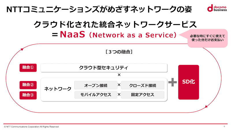 クラウド化された統合ネットワークサービス