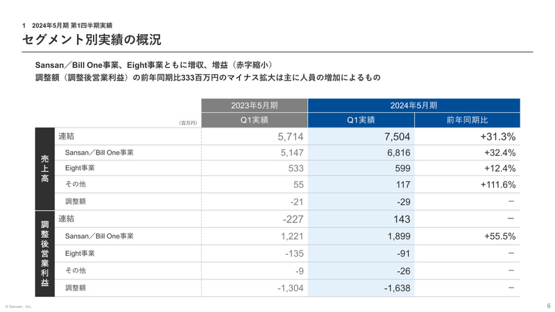 セグメント別実績の概況