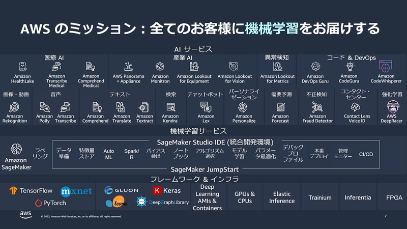 AWSのミッション：すべてのお客さまに機械学習をお届けする