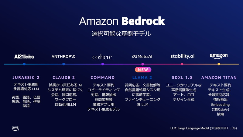 選択可能な基盤モデル